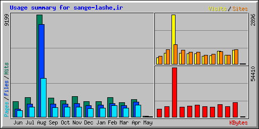 Usage summary for sange-lashe.ir