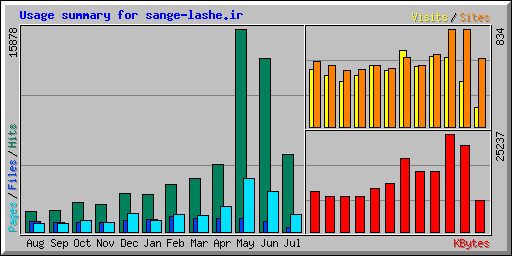 Usage summary for sange-lashe.ir